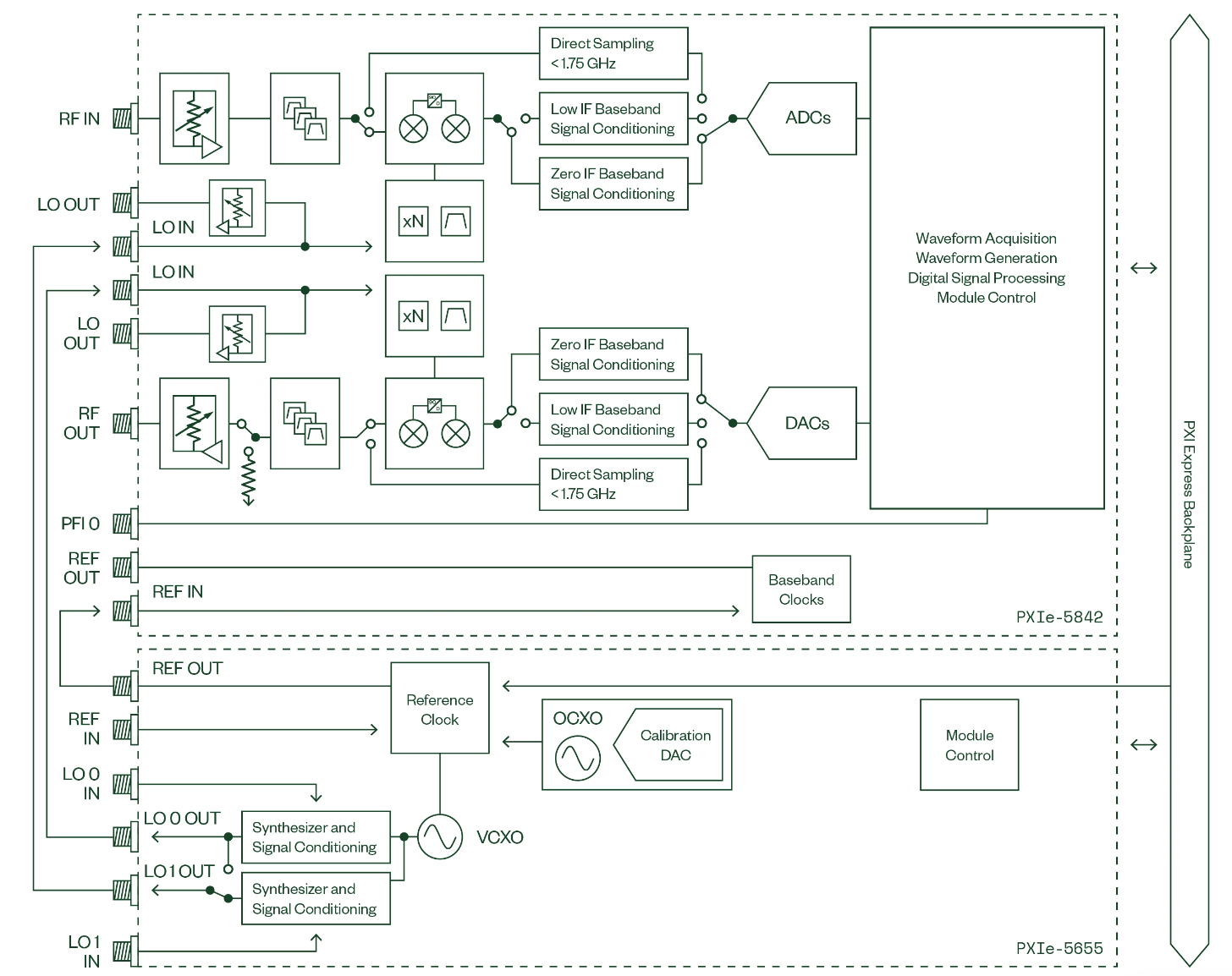 Diagramme simplifié du transcepteur de signaux vectoriels (VST) PXIe-5842